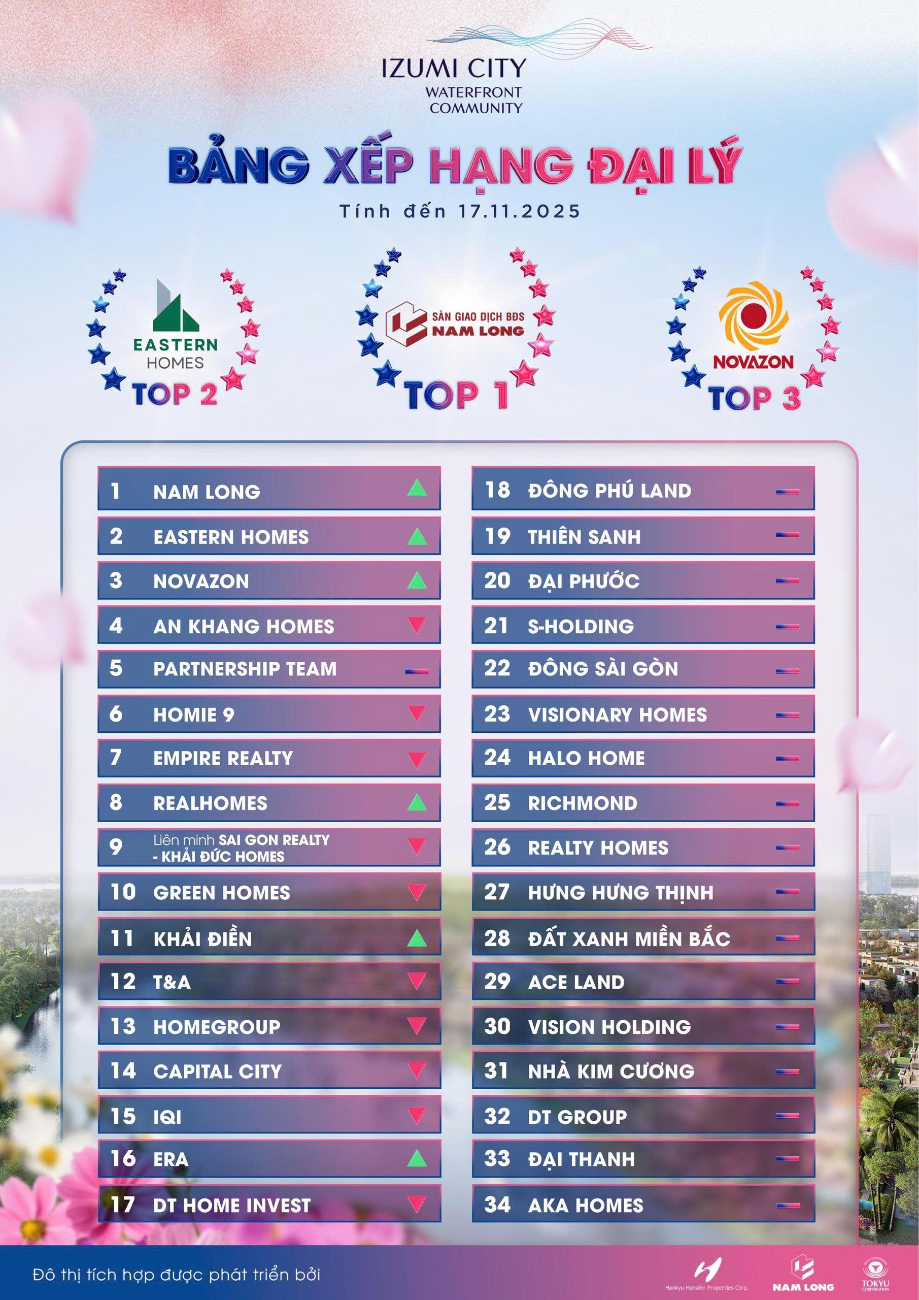 Izumi Canaria Giai Đoạn 1 đã sold out 100% sau 14 ngày mở bán, thu về 1.200 tỷ đồng. Với Khải Điền đứng top thứ 11 trong số 34 đại lý của dự án